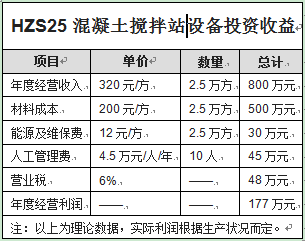 HZS25混凝土搅拌站设备投资收益