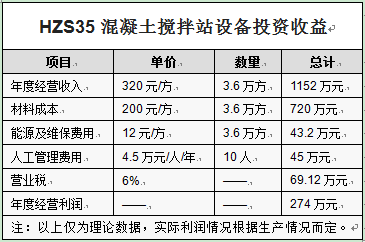 HZS35混凝土搅拌站设备投资收益