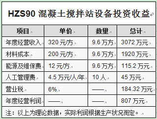 HZS90混凝土搅拌站设备投资收益