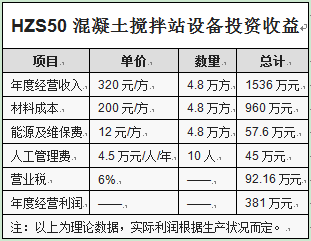 HZS50混凝土搅拌站设备投资收益