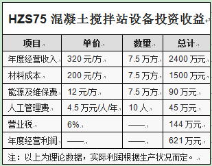 HZS75混凝土搅拌站设备投资收益