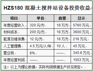HZS180混凝土搅拌站设备投资收益